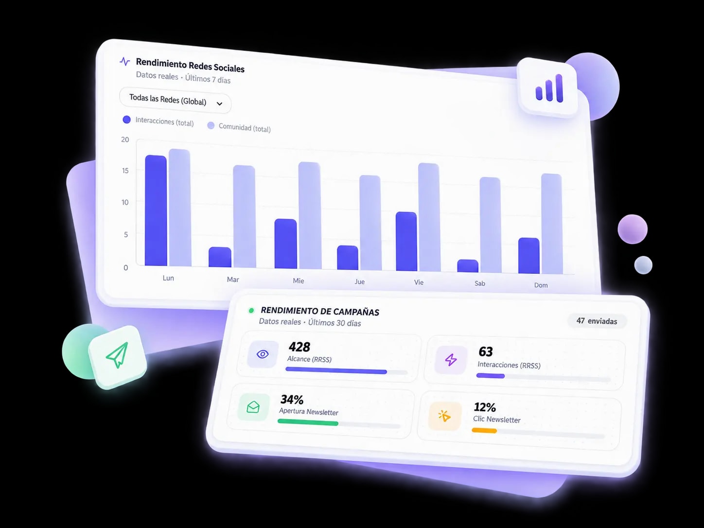 Widgets de rendimiento de campañas y métricas globales de Metricool en el dashboard de MKG Suite
