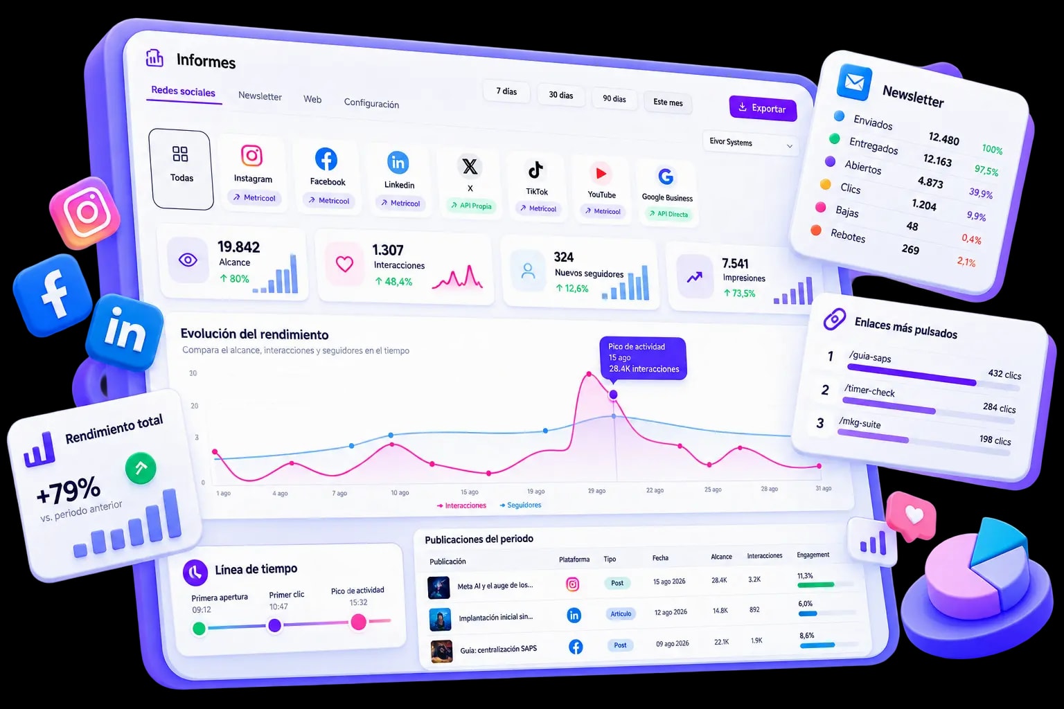 Panel de informes de MKG Suite con aperturas, clics y bajas de una campaña de newsletter